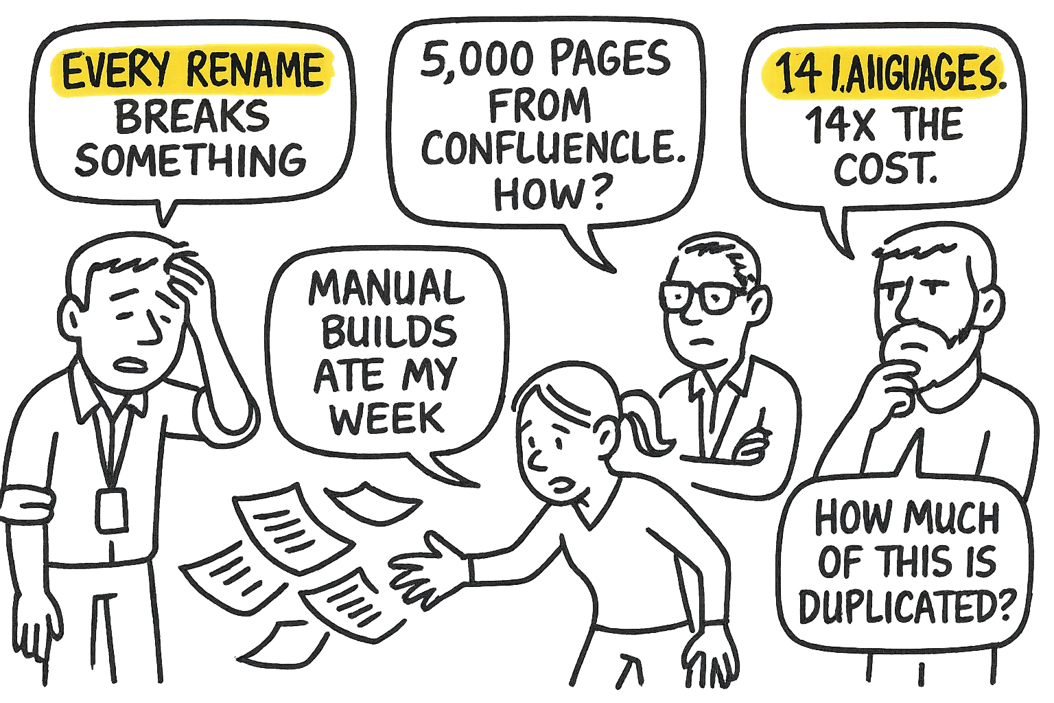 Hand-drawn sketch of five overwhelmed Flare leads, each with a speech-bubble callout: 'Every rename breaks something', '5,000 pages from Confluence. How?', 'Manual builds ate my week', '14 languages. 14x the cost.', 'How much of this is duplicated?' The structural pains each of our five engineering services addresses.