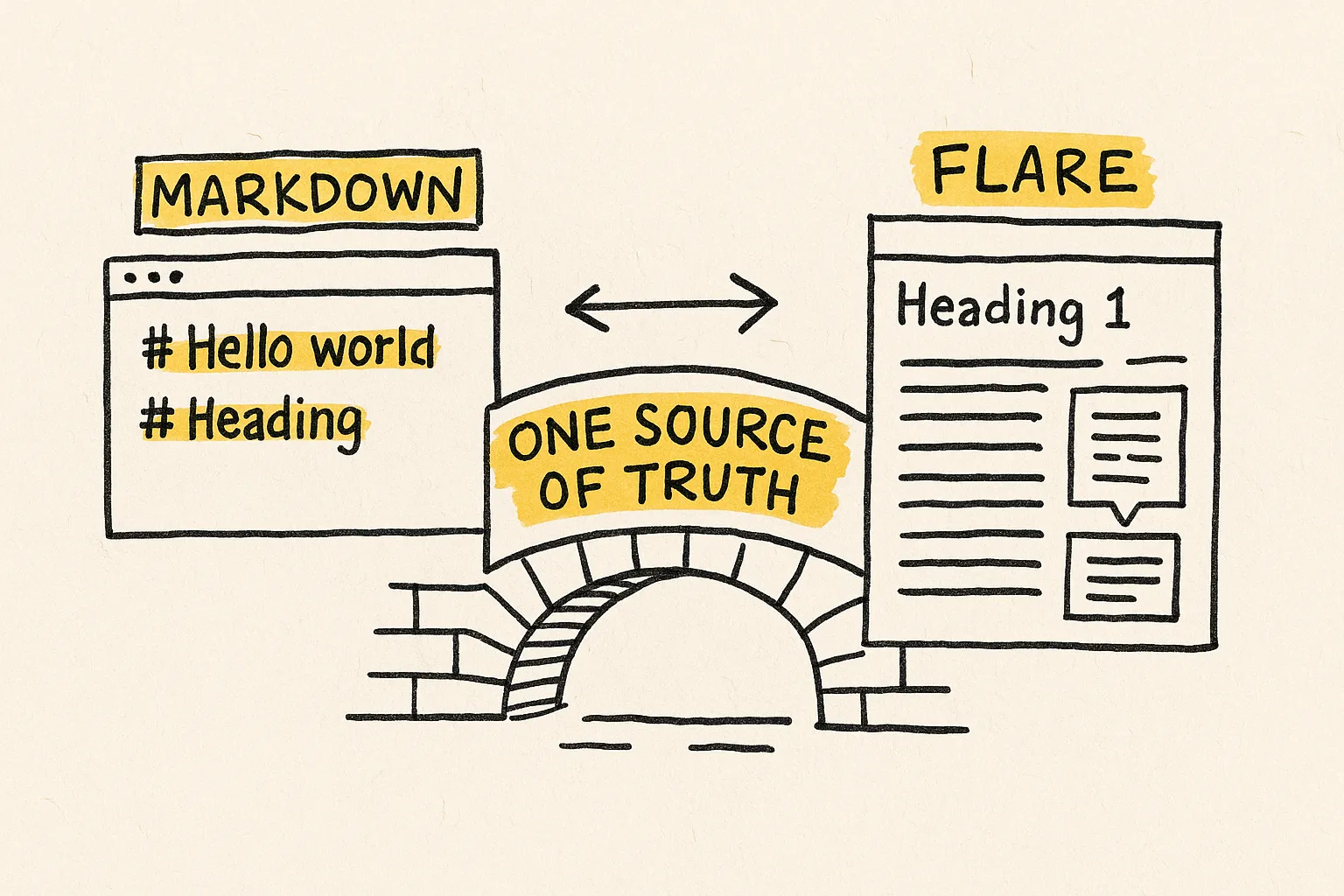 Sketch of a bridge between a Markdown editor and a structured Flare topic, labeled 'one source of truth'