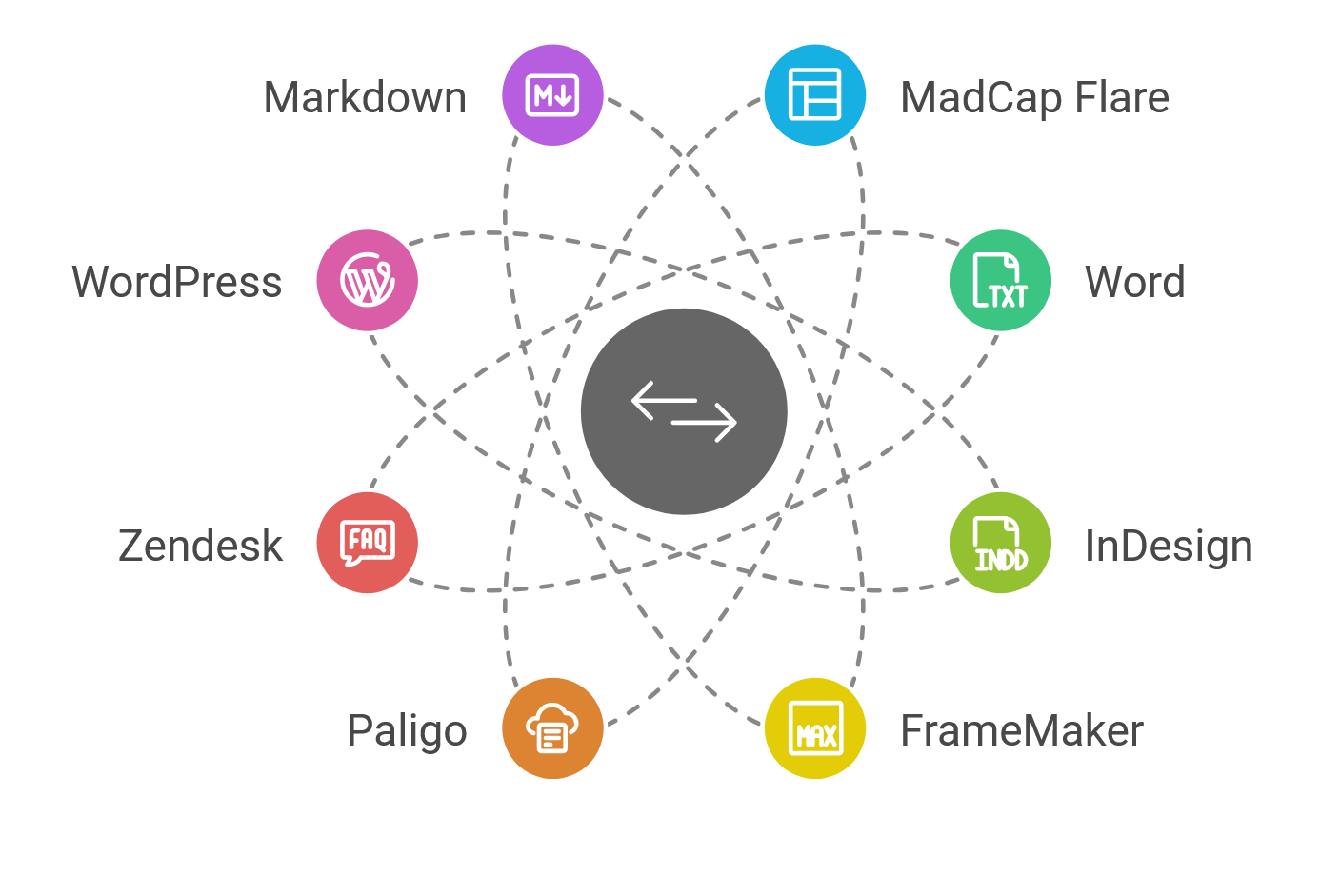 Content Migration