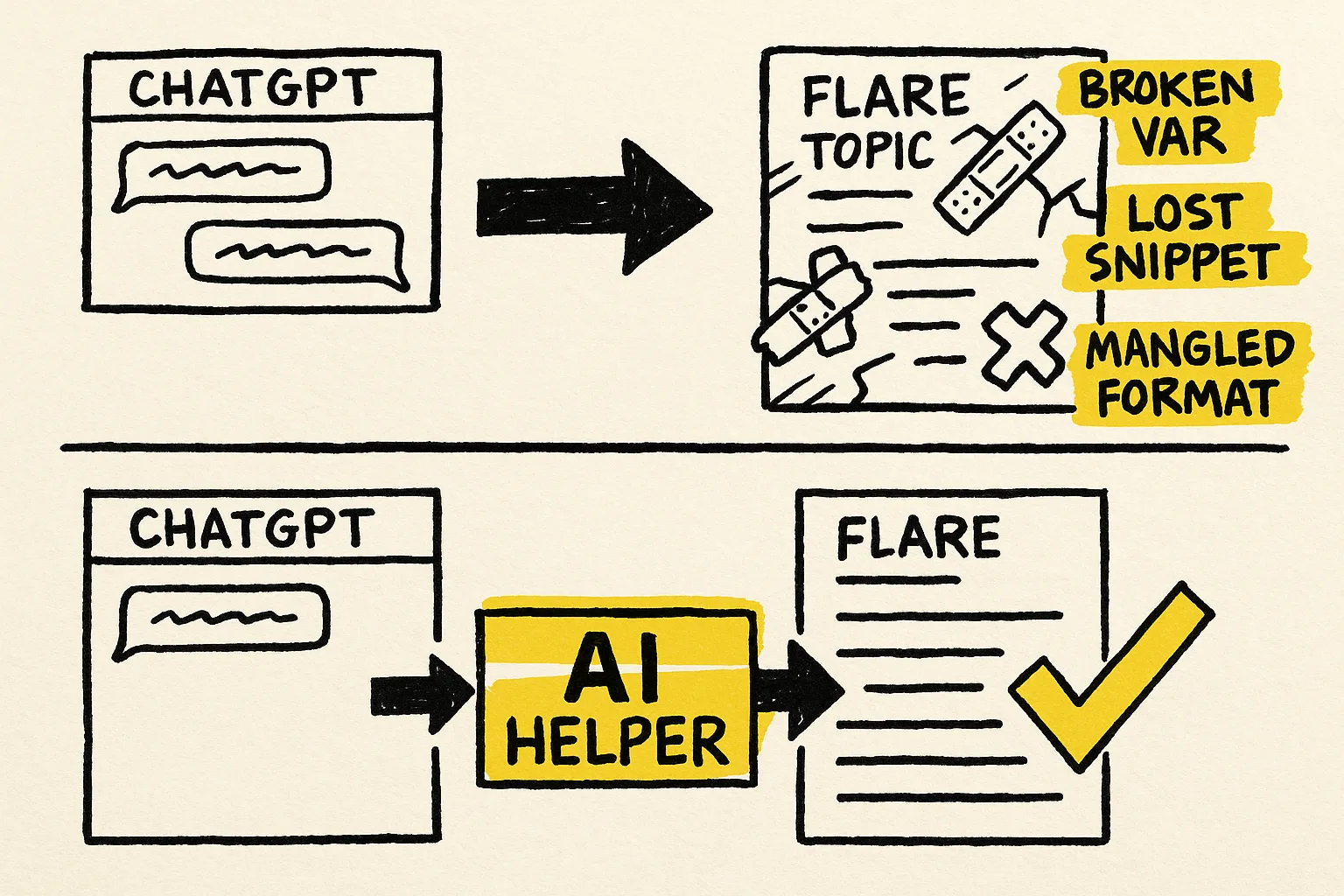 Sketch showing AI output breaking a Flare topic, fixed by routing through AI Helper